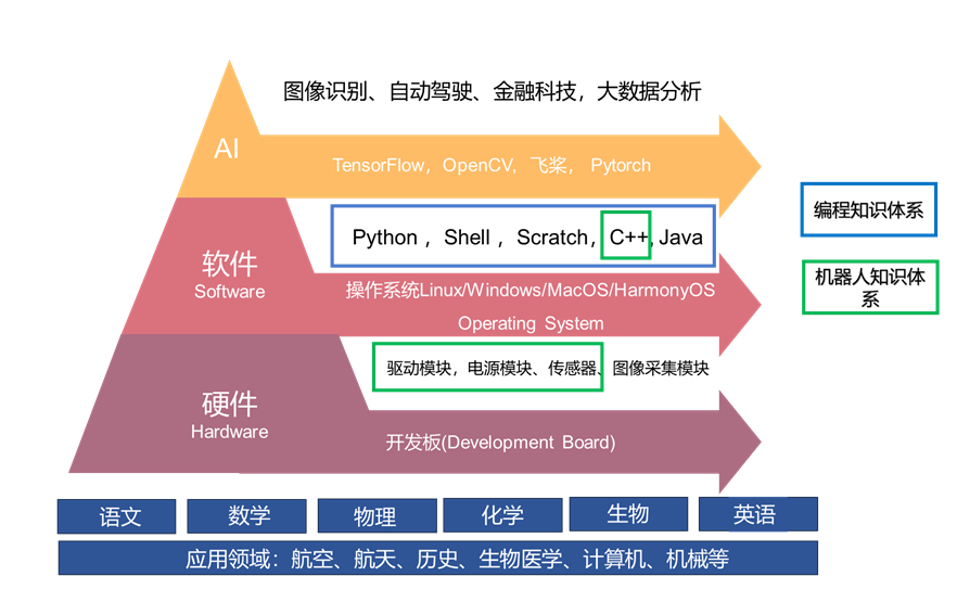 AI课程体系架构图
